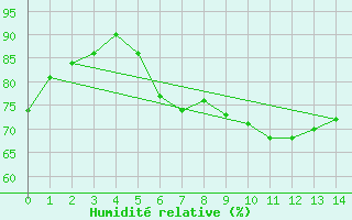 Courbe de l'humidit relative pour Magilligan