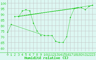 Courbe de l'humidit relative pour Chteau-Chinon (58)