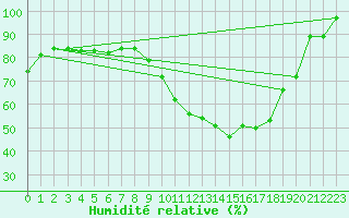 Courbe de l'humidit relative pour Herstmonceux (UK)
