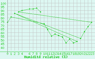 Courbe de l'humidit relative pour Berson (33)