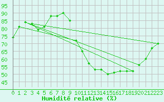 Courbe de l'humidit relative pour La Chapelle-Montreuil (86)