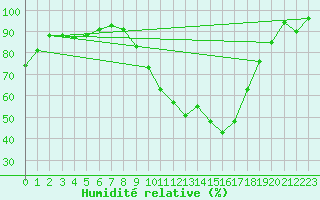 Courbe de l'humidit relative pour Dax (40)