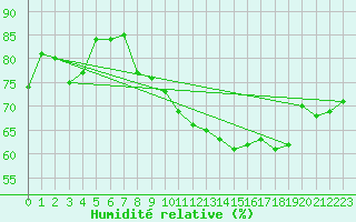 Courbe de l'humidit relative pour Koksijde (Be)