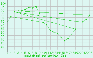 Courbe de l'humidit relative pour Varennes-le-Grand (71)