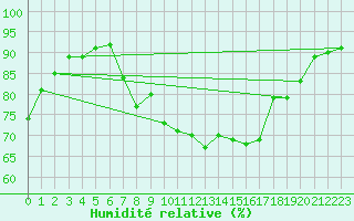 Courbe de l'humidit relative pour Donna Nook