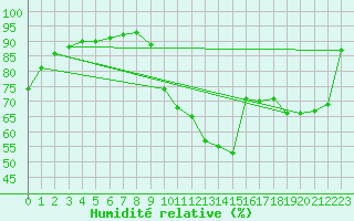 Courbe de l'humidit relative pour Celles-sur-Ource (10)