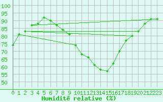 Courbe de l'humidit relative pour Legnica Bartoszow