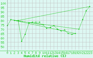Courbe de l'humidit relative pour Belfort-Dorans (90)