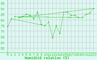 Courbe de l'humidit relative pour Leinefelde