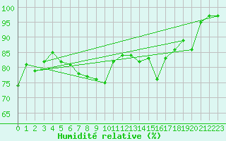 Courbe de l'humidit relative pour Giessen