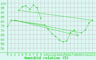 Courbe de l'humidit relative pour Beauvais (60)