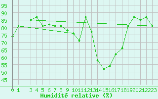 Courbe de l'humidit relative pour Laghouat