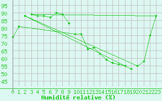 Courbe de l'humidit relative pour Besson - Chassignolles (03)