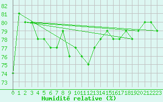 Courbe de l'humidit relative pour Istanbul Bolge