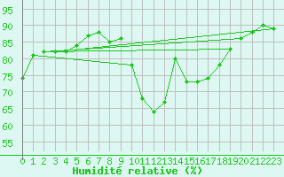 Courbe de l'humidit relative pour Saint-Nazaire (44)