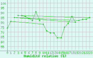 Courbe de l'humidit relative pour Machichaco Faro