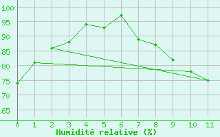 Courbe de l'humidit relative pour Saint-Gervais-d'Auvergne (63)