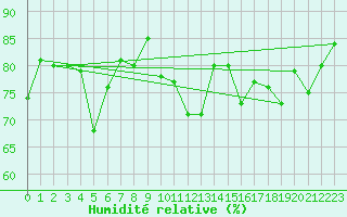 Courbe de l'humidit relative pour Loch Glascanoch