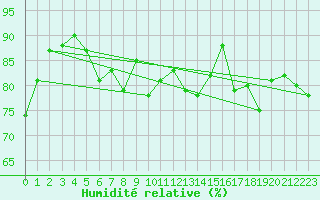Courbe de l'humidit relative pour Stora Sjoefallet