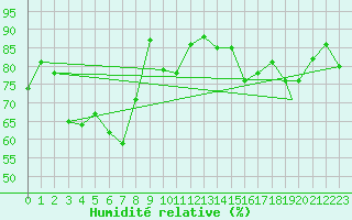 Courbe de l'humidit relative pour Mehamn