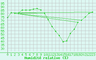 Courbe de l'humidit relative pour Niort (79)
