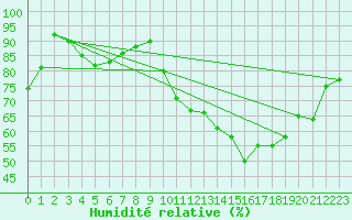Courbe de l'humidit relative pour Vichy (03)