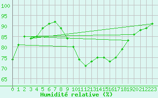Courbe de l'humidit relative pour Hyres (83)