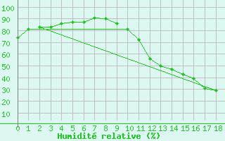 Courbe de l'humidit relative pour Rmering-ls-Puttelange (57)