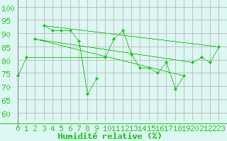 Courbe de l'humidit relative pour Lussat (23)