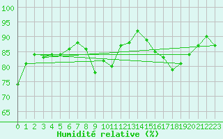 Courbe de l'humidit relative pour Le Luc (83)