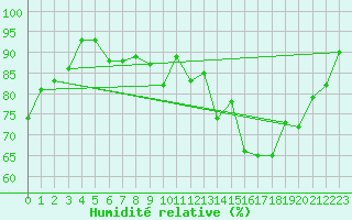 Courbe de l'humidit relative pour Plomelin-Inra (29)