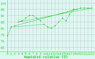 Courbe de l'humidit relative pour Laval (53)