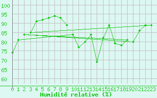 Courbe de l'humidit relative pour Saint-Etienne (42)
