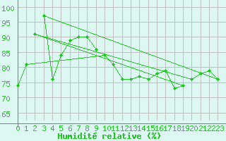 Courbe de l'humidit relative pour Tarifa