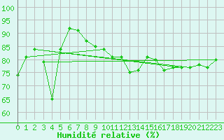 Courbe de l'humidit relative pour Muenchen-Stadt