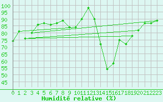 Courbe de l'humidit relative pour Magdeburg