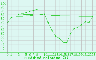 Courbe de l'humidit relative pour Coria