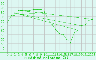 Courbe de l'humidit relative pour Ploeren (56)