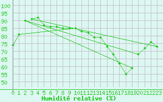 Courbe de l'humidit relative pour Haegen (67)