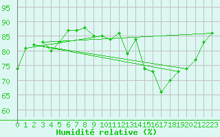 Courbe de l'humidit relative pour Triel-sur-Seine (78)