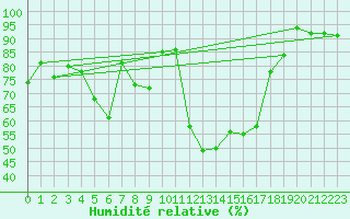 Courbe de l'humidit relative pour Ramsau / Dachstein