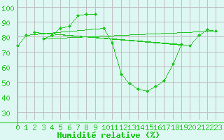 Courbe de l'humidit relative pour Bordeaux (33)