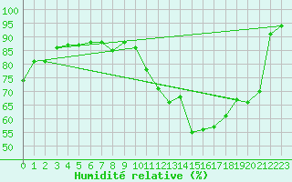 Courbe de l'humidit relative pour Lannion (22)