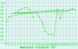 Courbe de l'humidit relative pour Lige Bierset (Be)
