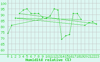 Courbe de l'humidit relative pour Lannion (22)