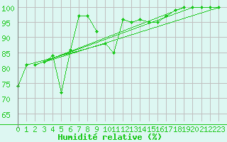 Courbe de l'humidit relative pour Robbia