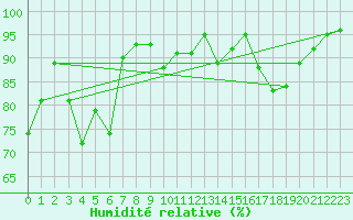 Courbe de l'humidit relative pour Le Luc (83)