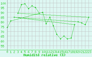 Courbe de l'humidit relative pour Leon / Virgen Del Camino
