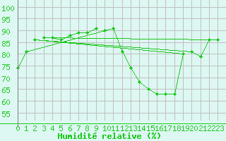 Courbe de l'humidit relative pour Redesdale