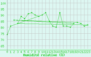 Courbe de l'humidit relative pour Malin Head